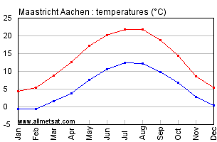 Maastricht Aachen Netherlands Annual Temperature Graph